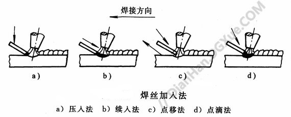 焊丝加入法